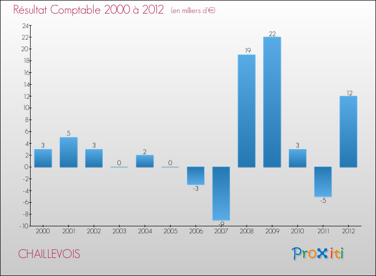 Evolution du résultat comptable pour la commune de CHAILLEVOIS de 2000 à 2012 Evolution du résultat comptable pour CHAILLEVOIS de 2000 à 2012