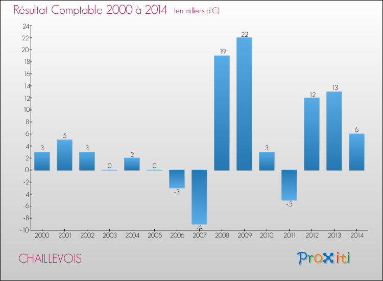 Evolution du résultat comptable pour la commune de CHAILLEVOIS de 2000 à 2014 Evolution du résultat comptable pour CHAILLEVOIS de 2000 à 2014
