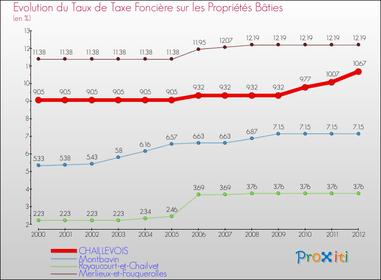 Evolution du taux de la taxe foncière sur le bati pour CHAILLEVOIS et les communes proches de 2000 à 2012 Comparaison des taux de taxe foncière sur le bati pour CHAILLEVOIS et les communes voisines de 2000 à 2012