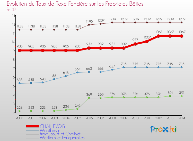 Evolution du taux de la taxe foncière sur le bati pour CHAILLEVOIS et les communes proches de 2000 à 2014 Comparaison des taux de taxe foncière sur le bati pour CHAILLEVOIS et les communes voisines de 2000 à 2014