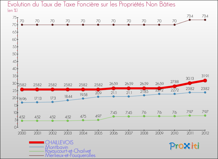 Evolution du taux de la taxe foncière sur les immeubles et terrains non batis pour CHAILLEVOIS et les communes proches de 2000 à 2012 Comparaison des taux de la taxe foncière sur les immeubles et terrains non batis pour CHAILLEVOIS et les communes voisines de 2000 à 2012