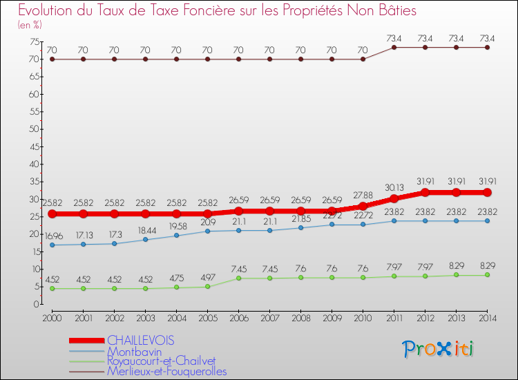 Evolution du taux de la taxe foncière sur les immeubles et terrains non batis pour CHAILLEVOIS et les communes proches de 2000 à 2014 Comparaison des taux de la taxe foncière sur les immeubles et terrains non batis pour CHAILLEVOIS et les communes voisines de 2000 à 2014