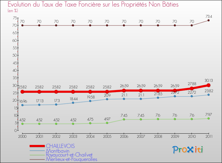 Evolution du taux de la taxe foncière sur les immeubles et terrains non batis pour CHAILLEVOIS et les communes proches Comparaison des taux de la taxe foncière sur les immeubles et terrains non batis pour CHAILLEVOIS et les communes voisines
