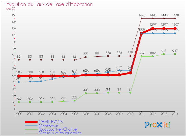 Evolution du taux de la taxe d'habitation pour CHAILLEVOIS et les communes proches de 2000 à 2014 Comparaison des taux de la taxe d'habitation pour CHAILLEVOIS et les communes voisines de 2000 à 2014