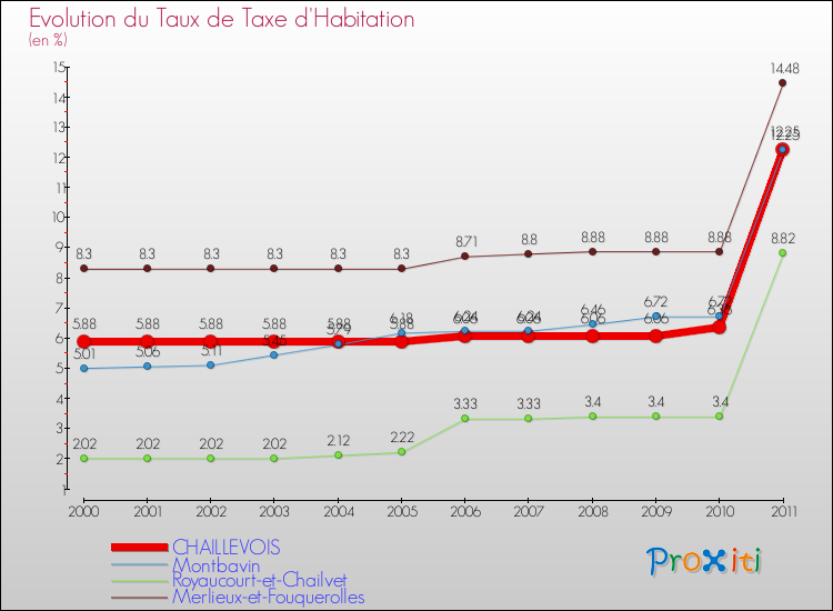 Evolution du taux de la taxe d'habitation pour CHAILLEVOIS et les communes proches Comparaison des taux de la taxe d'habitation pour CHAILLEVOIS et les communes voisines