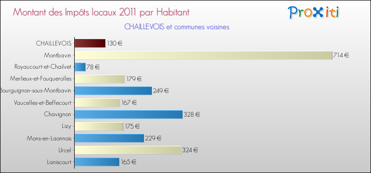 Montant des impôts locaux par Habitant pour CHAILLEVOIS et les communes proches Comparaison des impôts locaux par habitant pour CHAILLEVOIS et les communes voisines