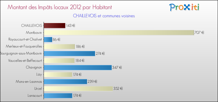 Montant des impôts locaux par Habitant pour CHAILLEVOIS et les communes proches Comparaison des impôts locaux par habitant pour CHAILLEVOIS et les communes voisines