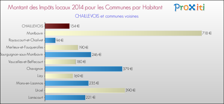 Montant des impôts locaux par Habitant pour CHAILLEVOIS et les communes proches en 2014 Comparaison des impôts locaux par habitant pour CHAILLEVOIS et les communes voisines en 2014