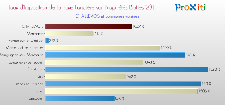 Taux d'imposition de la taxe foncière sur le bati 2011 pour CHAILLEVOIS et les communes proches Comparaison des taux d'imposition de la taxe foncière sur le bati 2011 pour CHAILLEVOIS et les communes voisines