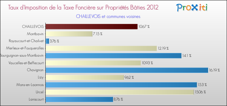 Taux d'imposition de la taxe foncière sur le bati 2012 pour CHAILLEVOIS et les communes proches Comparaison des taux d'imposition de la taxe foncière sur le bati 2012 pour CHAILLEVOIS et les communes voisines