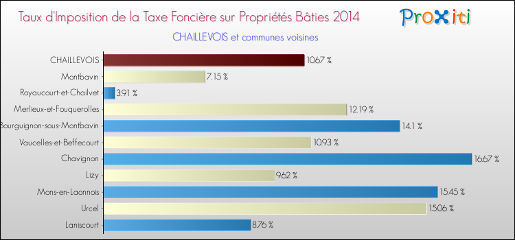 Taux d'imposition de la taxe foncière sur le bati 2014 pour CHAILLEVOIS et les communes proches Comparaison des taux d'imposition de la taxe foncière sur le bati 2014 pour CHAILLEVOIS et les communes voisines