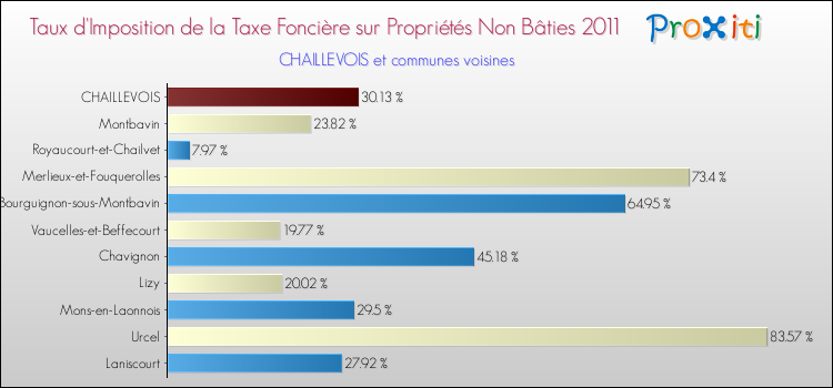 Taux d'imposition de la taxe foncière sur les immeubles et terrains non batis 2011 pour CHAILLEVOIS et les communes proches Comparaison des taux d'imposition de la taxe foncière sur les immeubles et terrains non batis 2011 pour CHAILLEVOIS et les communes voisines