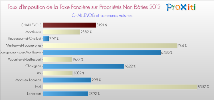Taux d'imposition de la taxe foncière sur les immeubles et terrains non batis 2012 pour CHAILLEVOIS et les communes proches Comparaison des taux d'imposition de la taxe foncière sur les immeubles et terrains non batis 2012 pour CHAILLEVOIS et les communes voisines