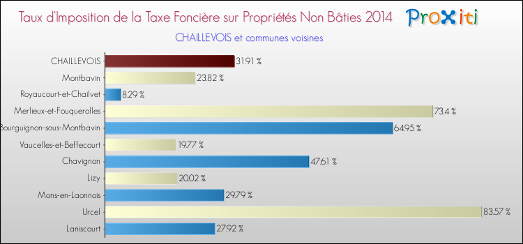 Taux d'imposition de la taxe foncière sur les immeubles et terrains non batis 2014 pour CHAILLEVOIS et les communes proches Comparaison des taux d'imposition de la taxe foncière sur les immeubles et terrains non batis 2014 pour CHAILLEVOIS et les communes voisines