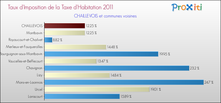 Taux d'imposition de la taxe d'habitation 2011 pour CHAILLEVOIS et les communes proches Comparaison des taux d'imposition de la taxe d'habitation 2011 pour CHAILLEVOIS et les communes voisines