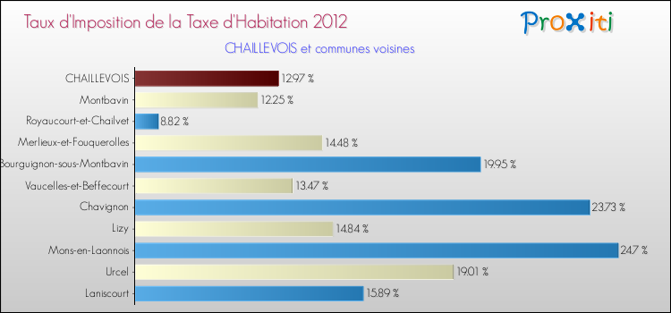 Taux d'imposition de la taxe d'habitation 2012 pour CHAILLEVOIS et les communes proches Comparaison des taux d'imposition de la taxe d'habitation 2012 pour CHAILLEVOIS et les communes voisines