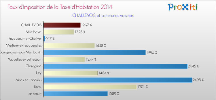 Taux d'imposition de la taxe d'habitation 2014 pour CHAILLEVOIS et les communes proches Comparaison des taux d'imposition de la taxe d'habitation 2014 pour CHAILLEVOIS et les communes voisines