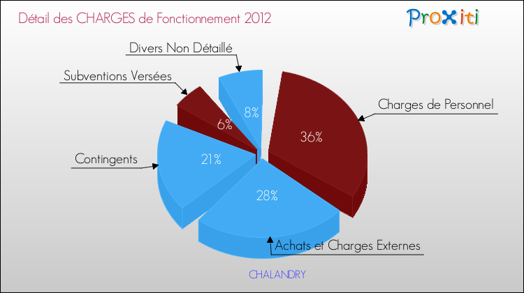 Décomposition des Charges de Fonctionnement 2012 de la commune de CHALANDRY Charges de Fonctionnement 2012 pour la commune de CHALANDRY