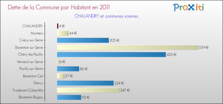 Dette par habitant de la commune en 2011 pour CHALANDRY et les communes proches Comparaison de la dette par habitant de la commune en 2011 pour CHALANDRY et les communes voisines