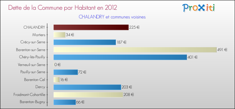 Dette par habitant de la commune en 2012 pour CHALANDRY et les communes proches Comparaison de la dette par habitant de la commune en 2012 pour CHALANDRY et les communes voisines