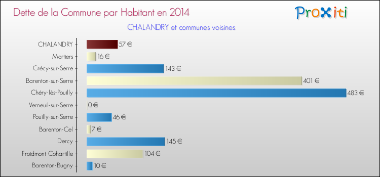 Dette par habitant de la commune en 2014 pour CHALANDRY et les communes proches Comparaison de la dette par habitant de la commune en 2014 pour CHALANDRY et les communes voisines