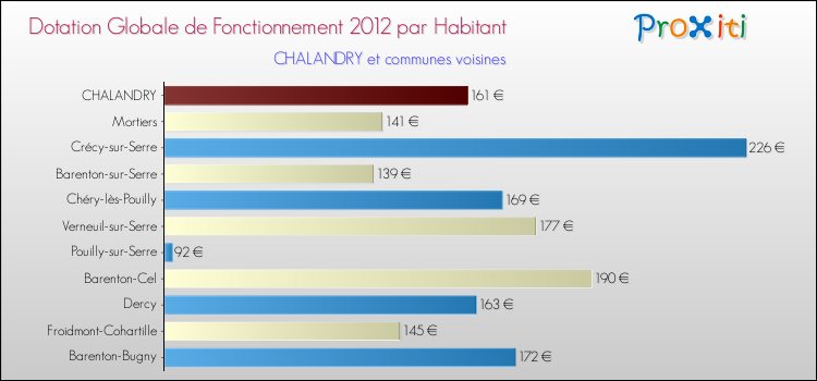 Montant des dotations globales de fonctionnement DGF par Habitant pour CHALANDRY et les communes proches Comparaison des des dotations globales de fonctionnement DGF par habitant pour CHALANDRY et les communes voisines