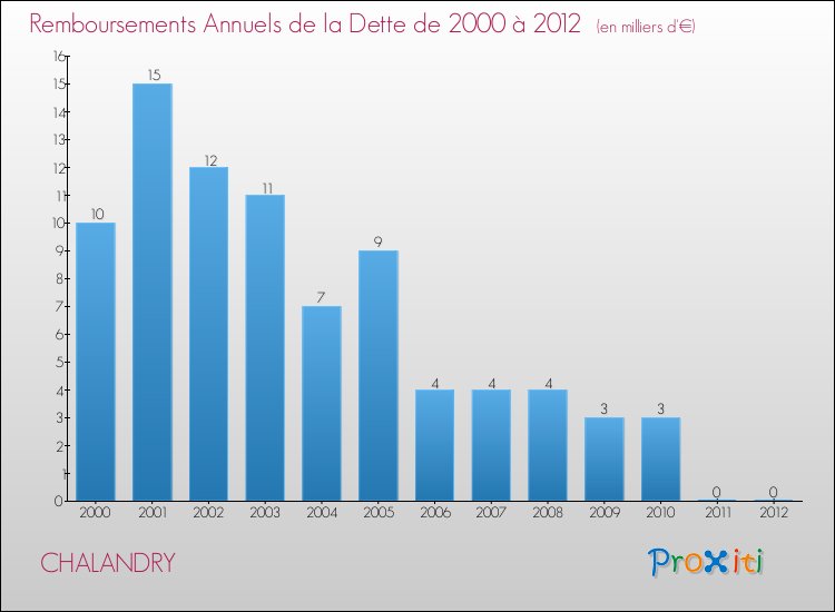 Evolution de l'annuité de la dette pour la commune de CHALANDRY de 2000 à 2012 Annuités de la dette pour CHALANDRY de 2000 à 2012