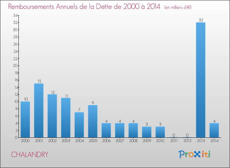 Evolution de l'annuité de la dette pour la commune de CHALANDRY de 2000 à 2014 Annuités de la dette pour CHALANDRY de 2000 à 2014