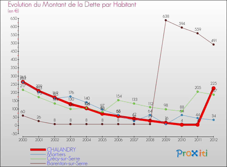 Evolution de la dette par habitant pour la commune de CHALANDRY et les communes proches de 2000 à 2012 Comparaison de la dette par habitant pour CHALANDRY et les communes voisines de 2000 à 2012