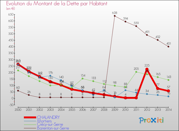 Evolution de la dette par habitant pour la commune de CHALANDRY et les communes proches de 2000 à 2014 Comparaison de la dette par habitant pour CHALANDRY et les communes voisines de 2000 à 2014