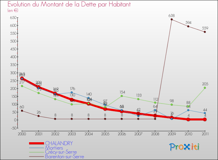 Evolution de la dette par habitant pour la commune de CHALANDRY et les communes proches Comparaison de la dette par habitant pour CHALANDRY et les communes voisines