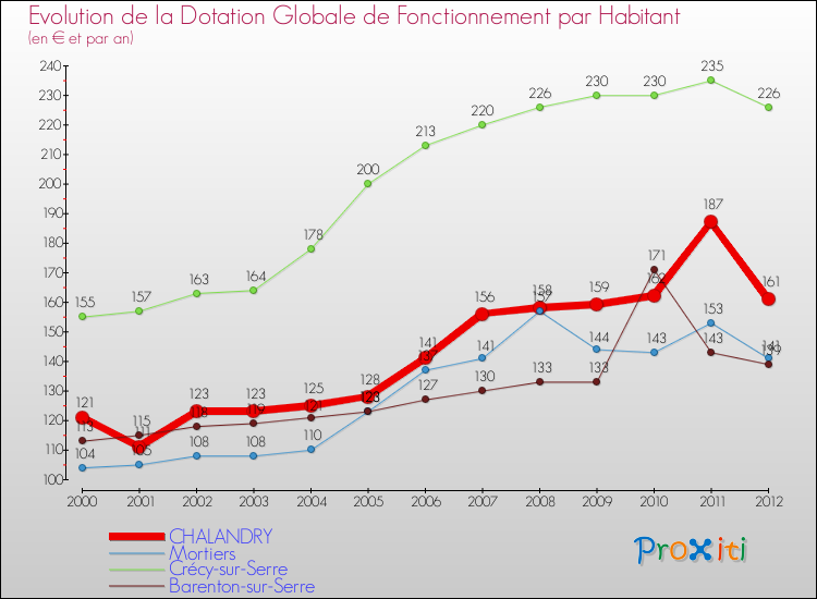 Evolution et montant de la dotation globale de fonctionnement par Habitant pour CHALANDRY et les communes proches Comparaison des dotations globales de fonctionnement par habitant pour CHALANDRY et les communes voisines