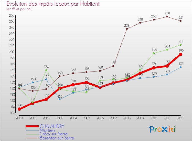 Evolution et montant des impôts locaux par Habitant pour CHALANDRY et les communes proches Comparaison des impôts locaux par habitant pour CHALANDRY et les communes voisines
