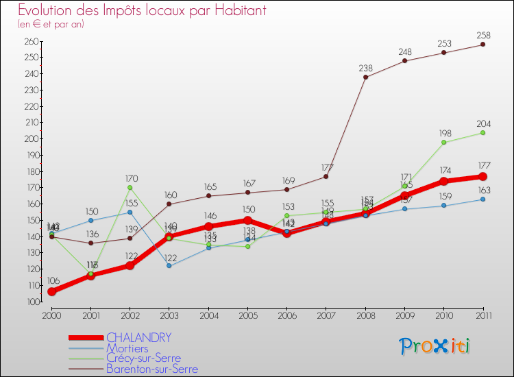 Evolution et montant des impôts locaux par Habitant pour CHALANDRY et les communes proches Comparaison des impôts locaux par habitant pour CHALANDRY et les communes voisines
