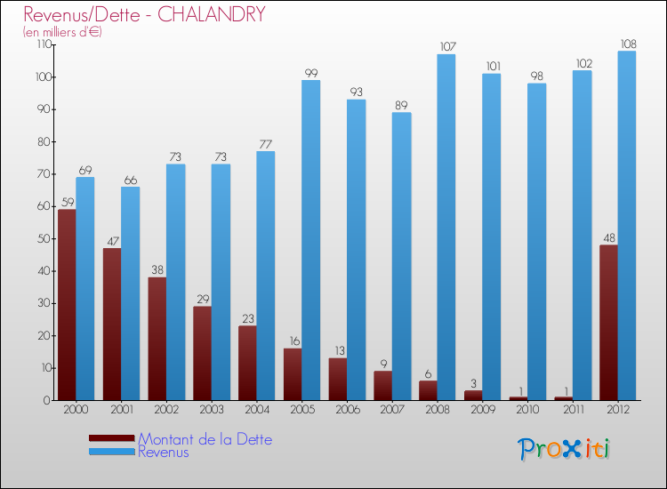 Evolution comparée de la dette et des revenus pour la commune de CHALANDRY de 2000 à 2012 Comparaison de la dette et des revenus pour CHALANDRY de 2000 à 2012