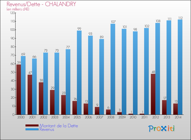 Evolution comparée de la dette et des revenus pour la commune de CHALANDRY de 2000 à 2014 Comparaison de la dette et des revenus pour CHALANDRY de 2000 à 2014