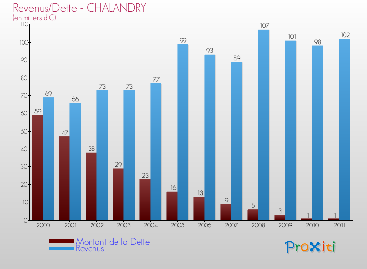 Evolution comparée de la dette et des revenus pour la commune de CHALANDRY de 2000 à 2011 Comparaison de la dette et des revenus pour CHALANDRY de 2000 à 2011