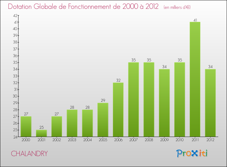 Evolution du montant de la Dotation Globale de Fonctionnement pour la commune de CHALANDRY de 2000 à 2012 Evolution du montant de la Dotation Globale de Fonctionnement pour CHALANDRY de 2000 à 2012