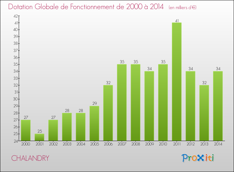Evolution du montant de la Dotation Globale de Fonctionnement pour la commune de CHALANDRY de 2000 à 2014 Evolution du montant de la Dotation Globale de Fonctionnement pour CHALANDRY de 2000 à 2014