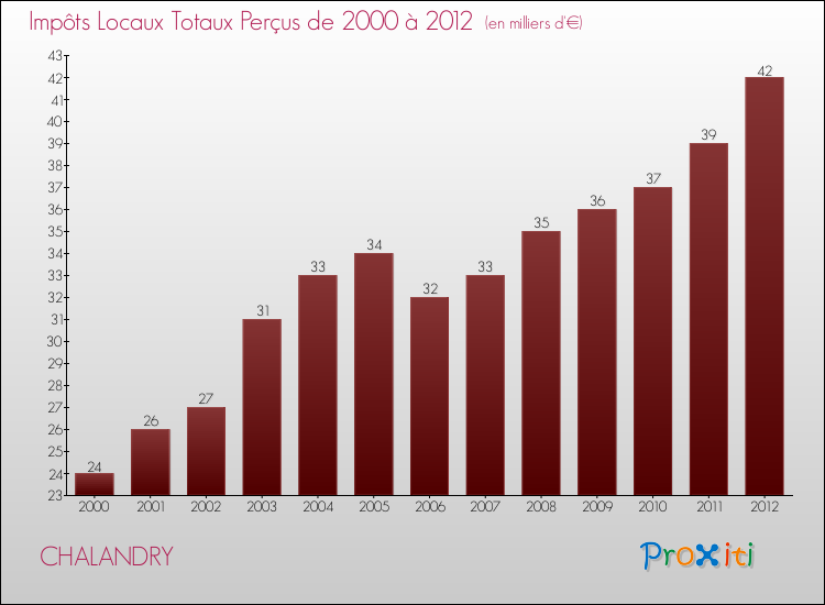 Evolution des Impôts Locaux pour la commune de CHALANDRY de 2000 à 2012 Evolution des Impôts Locaux pour CHALANDRY de 2000 à 2012