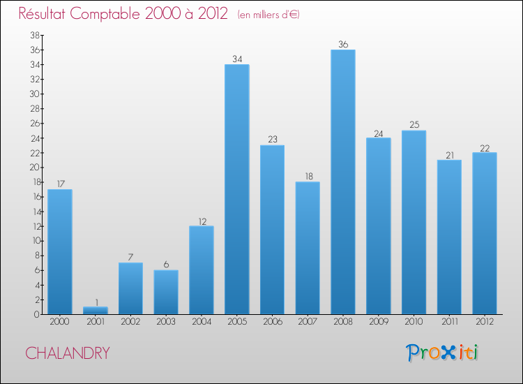 Evolution du résultat comptable pour la commune de CHALANDRY de 2000 à 2012 Evolution du résultat comptable pour CHALANDRY de 2000 à 2012
