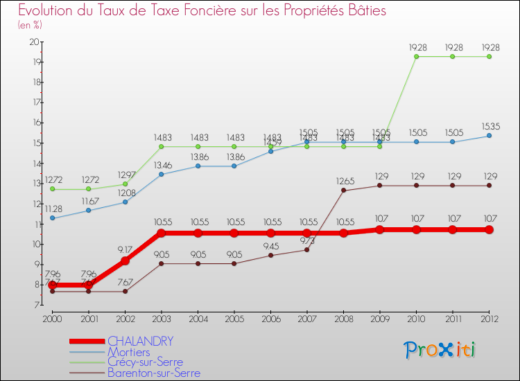 Evolution du taux de la taxe foncière sur le bati pour CHALANDRY et les communes proches de 2000 à 2012 Comparaison des taux de taxe foncière sur le bati pour CHALANDRY et les communes voisines de 2000 à 2012