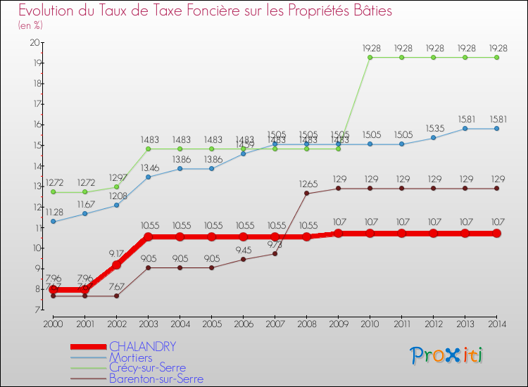 Evolution du taux de la taxe foncière sur le bati pour CHALANDRY et les communes proches de 2000 à 2014 Comparaison des taux de taxe foncière sur le bati pour CHALANDRY et les communes voisines de 2000 à 2014