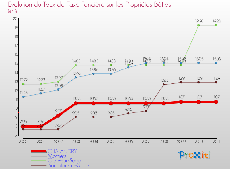 Evolution du taux de la taxe foncière sur le bati pour CHALANDRY et les communes proches Comparaison des taux de taxe foncière sur le bati pour CHALANDRY et les communes voisines