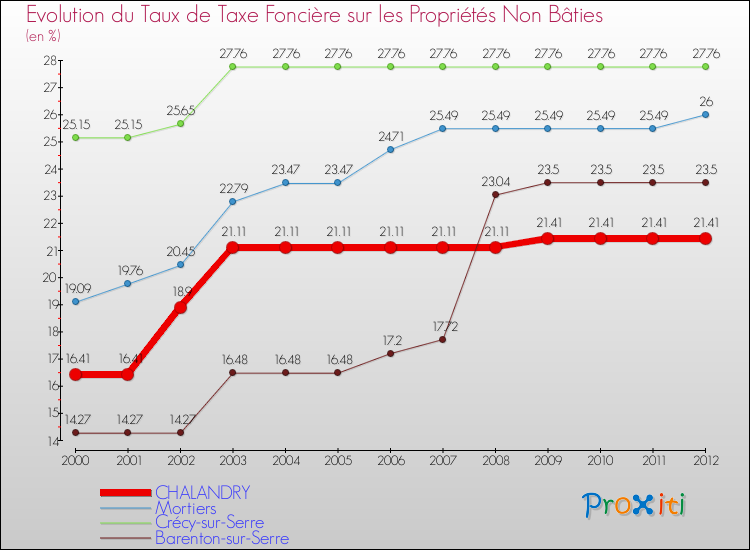 Evolution du taux de la taxe foncière sur les immeubles et terrains non batis pour CHALANDRY et les communes proches de 2000 à 2012 Comparaison des taux de la taxe foncière sur les immeubles et terrains non batis pour CHALANDRY et les communes voisines de 2000 à 2012