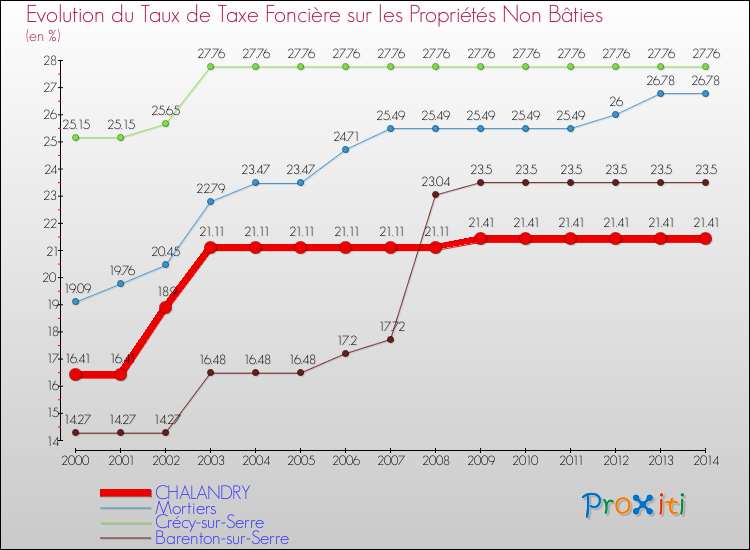Evolution du taux de la taxe foncière sur les immeubles et terrains non batis pour CHALANDRY et les communes proches de 2000 à 2014 Comparaison des taux de la taxe foncière sur les immeubles et terrains non batis pour CHALANDRY et les communes voisines de 2000 à 2014