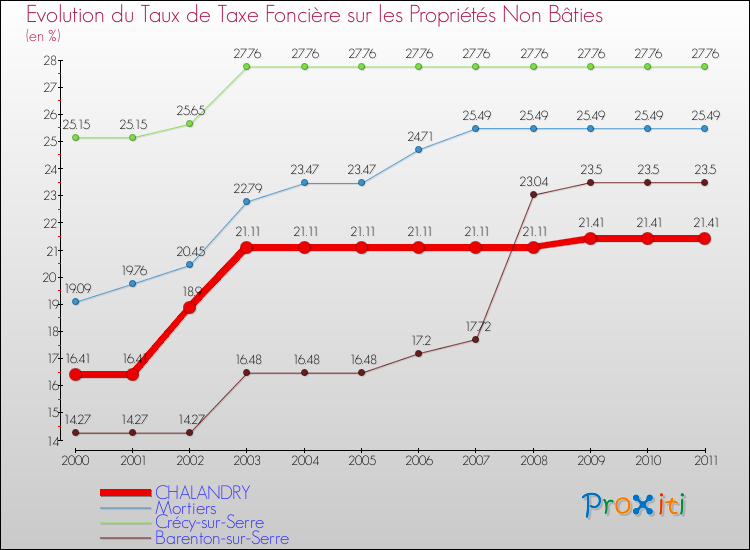 Evolution du taux de la taxe foncière sur les immeubles et terrains non batis pour CHALANDRY et les communes proches Comparaison des taux de la taxe foncière sur les immeubles et terrains non batis pour CHALANDRY et les communes voisines