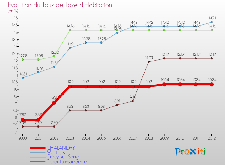Evolution du taux de la taxe d'habitation pour CHALANDRY et les communes proches Comparaison des taux de la taxe d'habitation pour CHALANDRY et les communes voisines