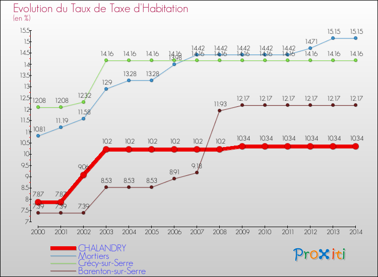 Evolution du taux de la taxe d'habitation pour CHALANDRY et les communes proches de 2000 à 2014 Comparaison des taux de la taxe d'habitation pour CHALANDRY et les communes voisines de 2000 à 2014