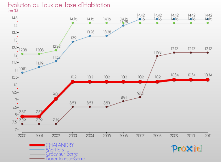 Evolution du taux de la taxe d'habitation pour CHALANDRY et les communes proches Comparaison des taux de la taxe d'habitation pour CHALANDRY et les communes voisines